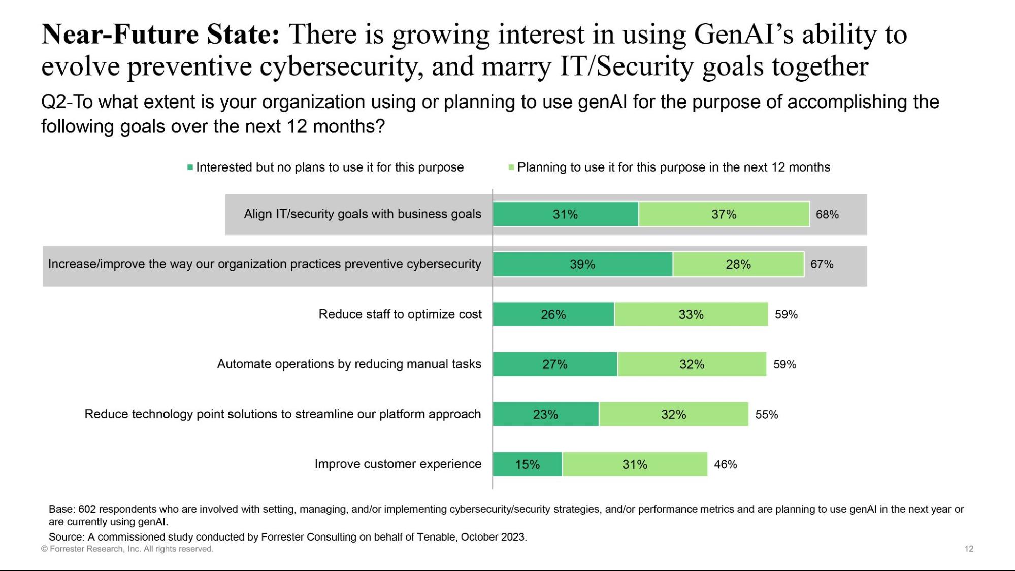 Graph shows future plans for GenAI