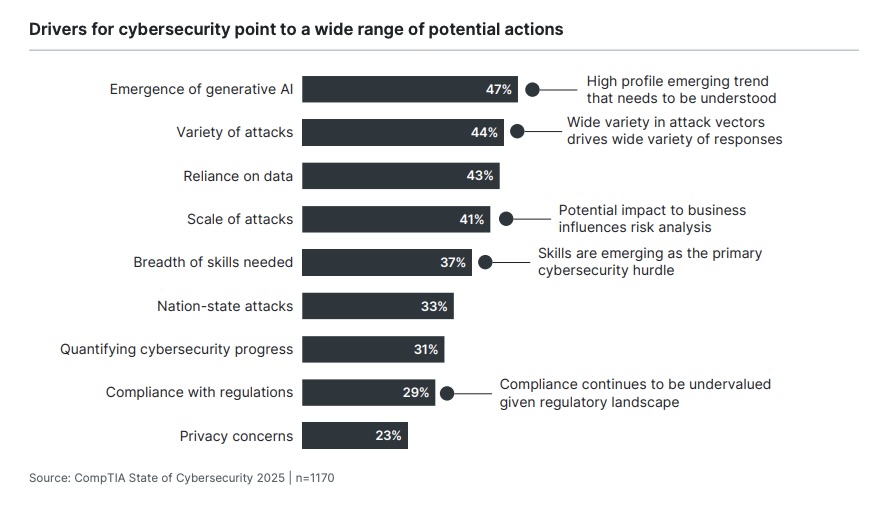 Horizontal bar graph showing the percentage of respondents from CompTIA's survey of what different drivers lead companies to take action in cybersecurity