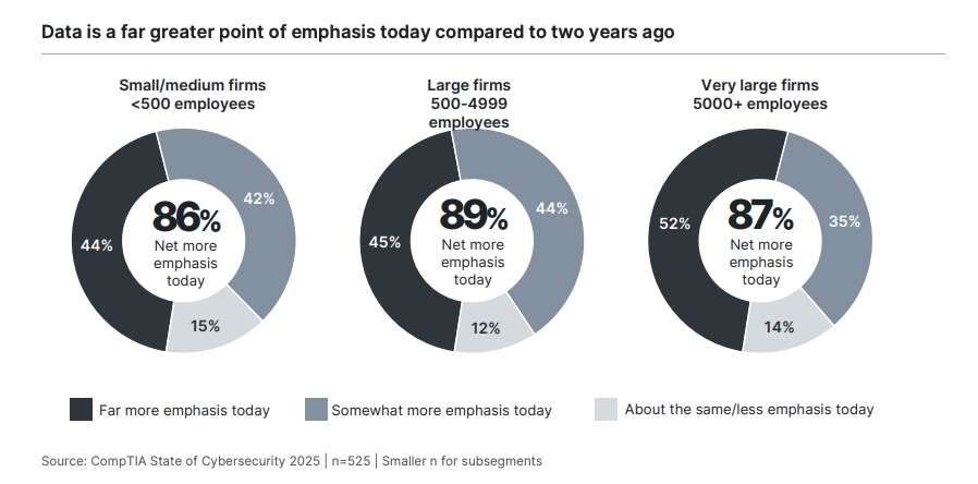 Donut graphs showing the percentage of firms from CompTIA's survey of how much data is a point of emphasis in cybersecurity actions