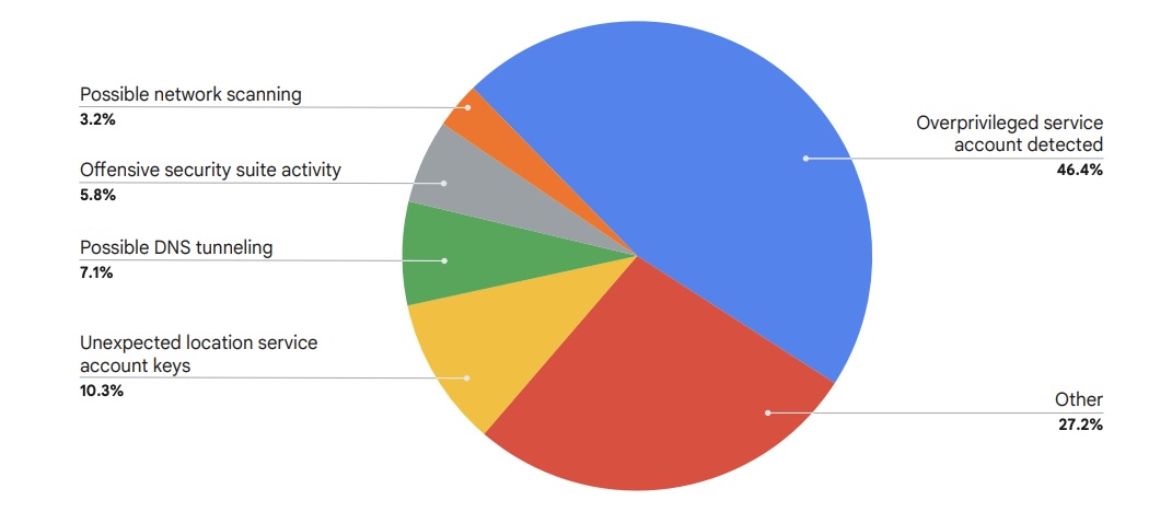 Cloud Risk Alerts pie chart from Google Cloud security report