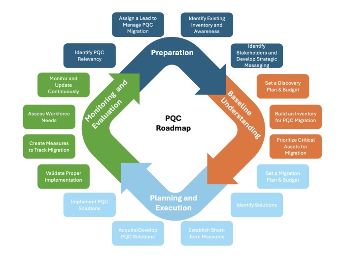 Diagram of a post-quantum cryptography adoption roadmap