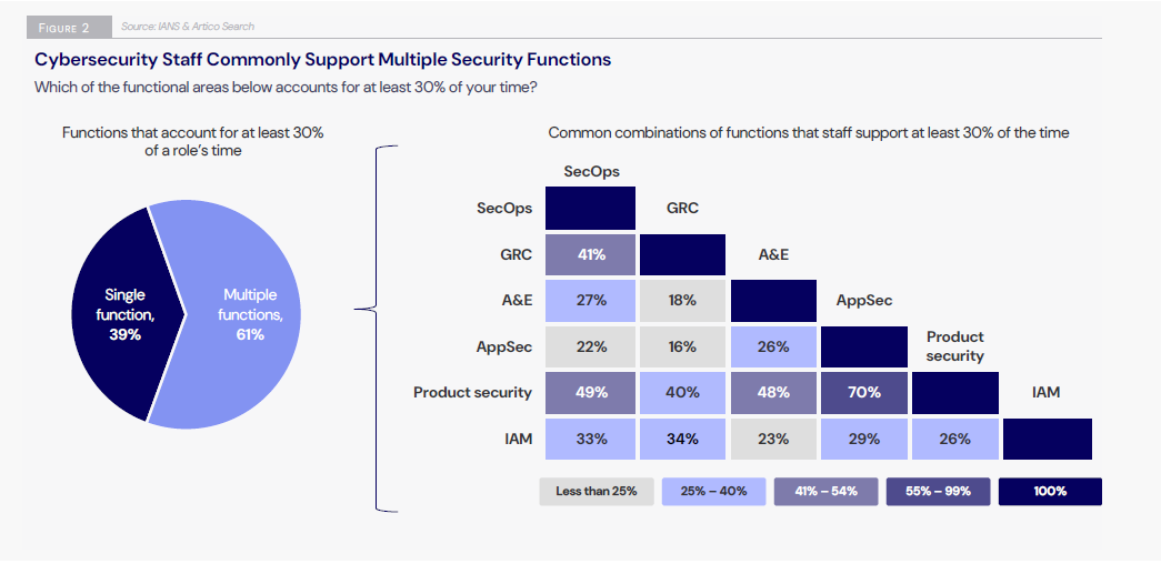 IANS Research report graph showing 61% of cyber pros perform multiple functions