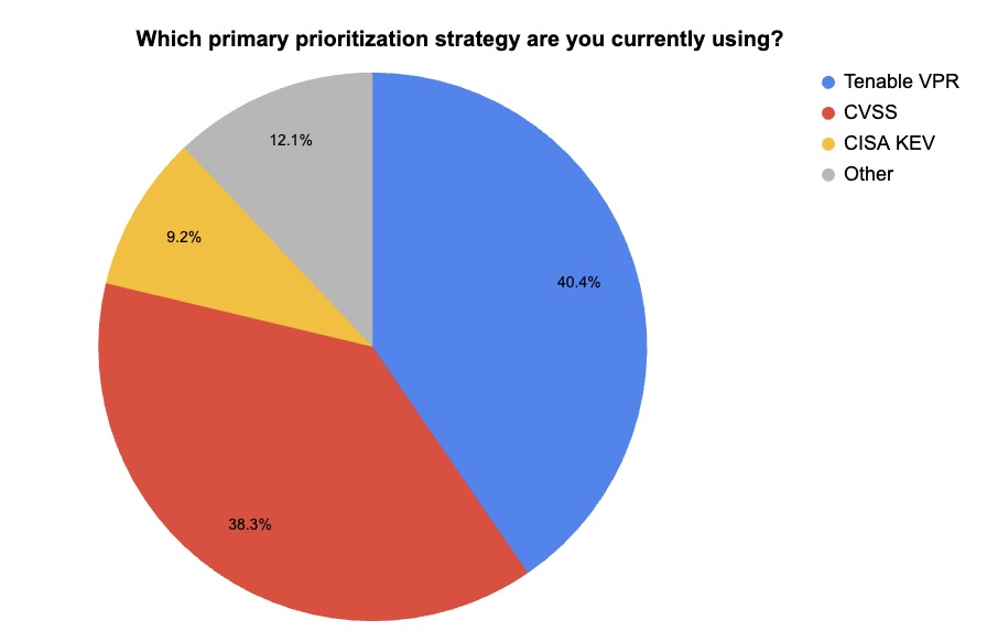 Pie chart with results from Tenable webinar poll about vulnerability prioritization