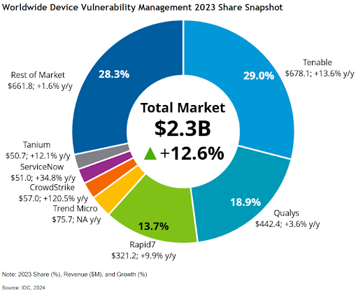 IDC device vulnerability management market shares 2023