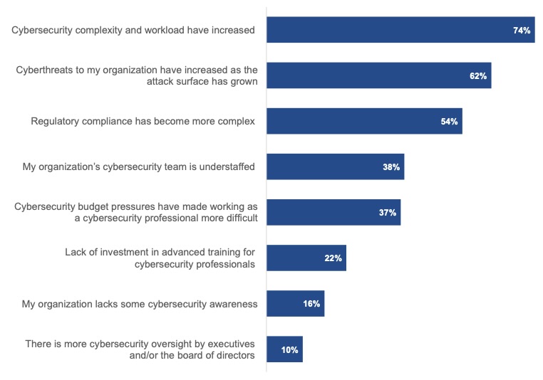 Bar chart from ESG study showing why cyber work is harder today than two years ago