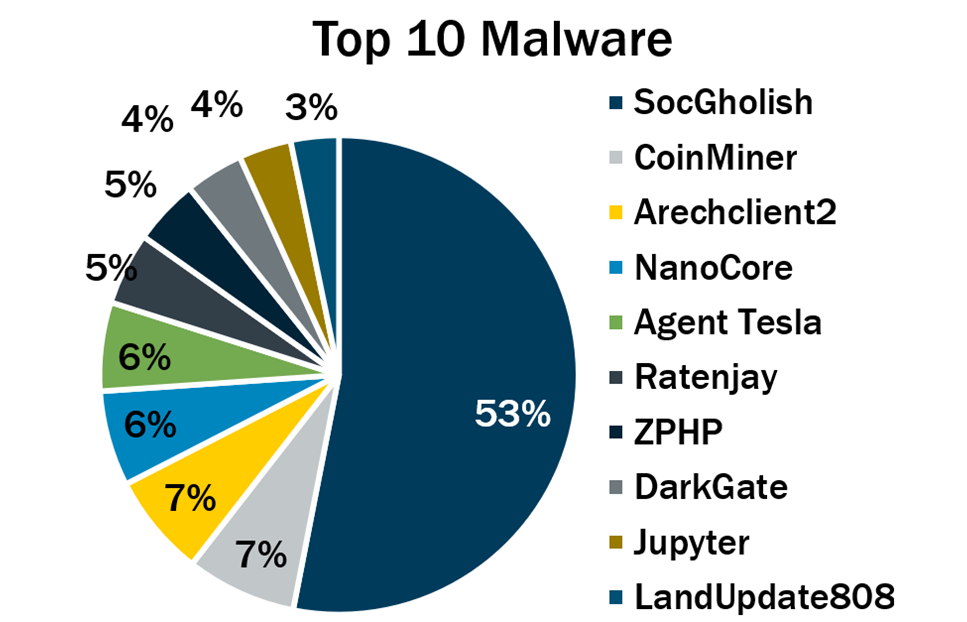 Pie graph showing the top 10 malware for Q4 2024