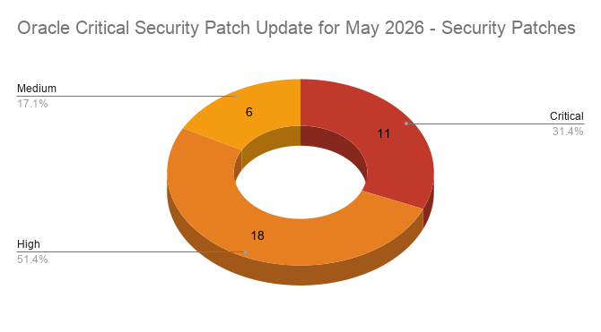 Pie chart showing the count of patches released in the Oracle May 2026 Critical Security Patch Update (CSPU)