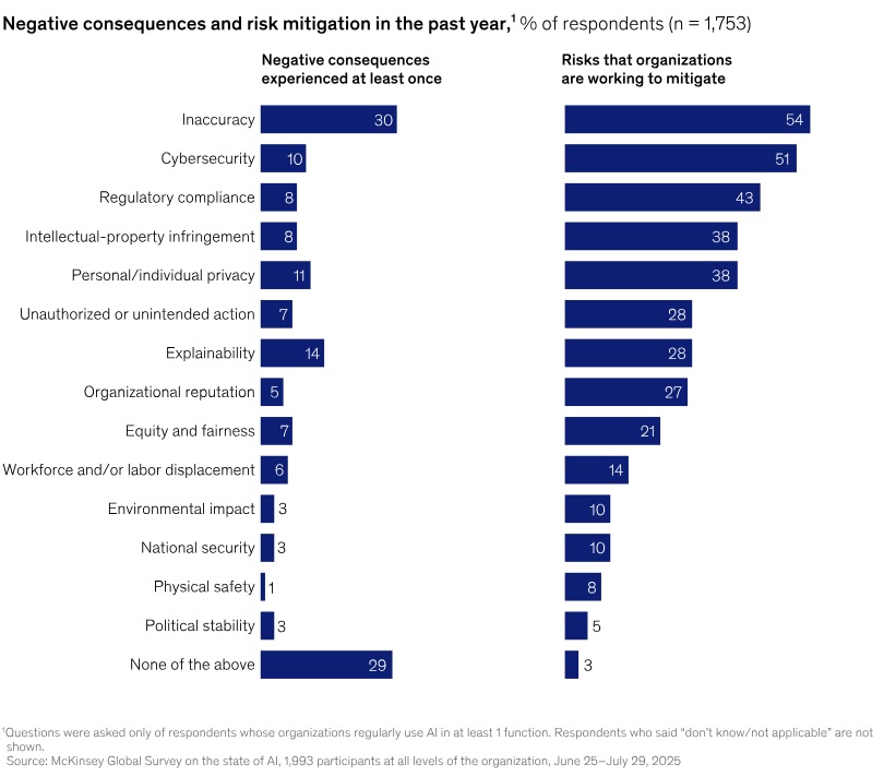 Bar charts from the 2025 McKinsey Global Survey on the State of AI" showing respondents' negative AI consequences and AI risk mitigation priorities