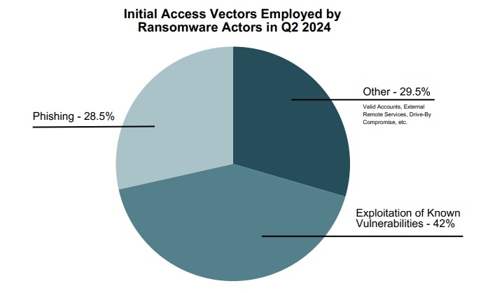 IT-ISAC: Ransomware attacks down in Q2