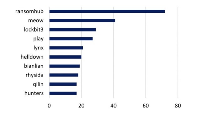 Ransomware Attacks by Threat Actors