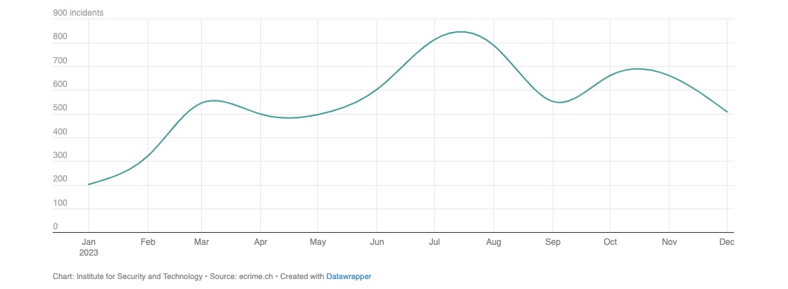 Line graph showing the surge in global ransomware attacks in 2023