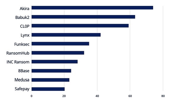 Bar chart from NCC Group ransomware report with top 10 ransomware groups in January 2025