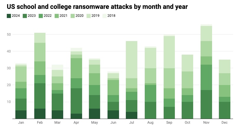 Ransomware downtime costs to schools: About half a million dollars per day