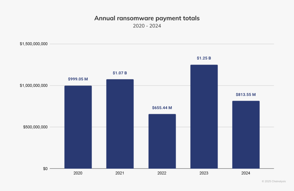 Graph showing annual ransomware payments down to $813.55M in 2024