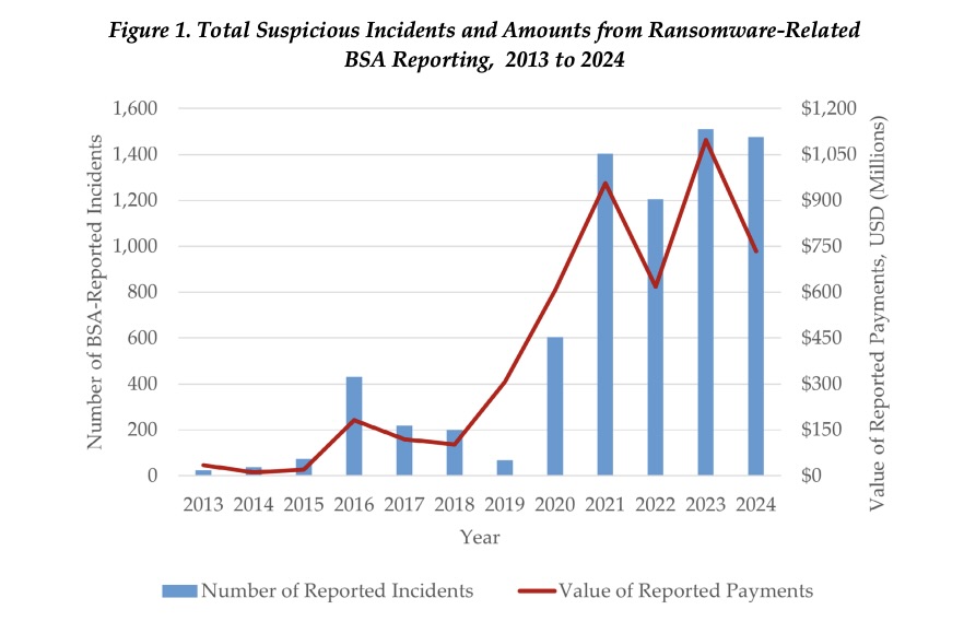 Chart from U.S. Financial Crimes Enforcement Network (FinCEN) report titled “Ransomware Trends in Bank Secrecy Act Data Between 2022 and 2024”