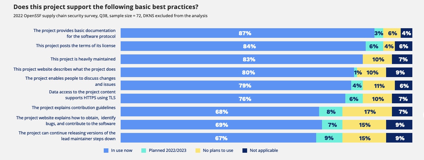 Report probes security views of open source project leaders