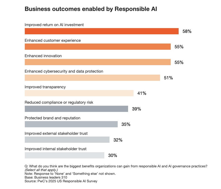 Chart from PwC report “2026 AI Business Predictions”
