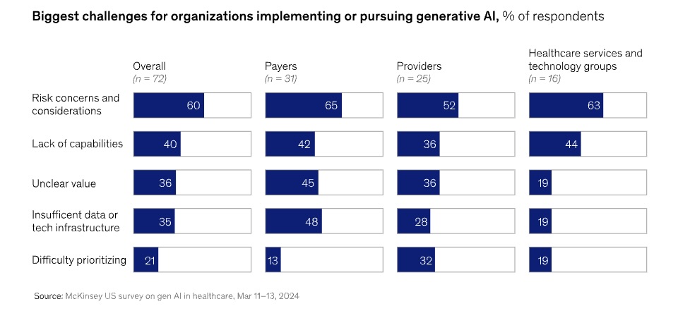 Report: Risk is top obstacle to GenAI adoption in healthcare