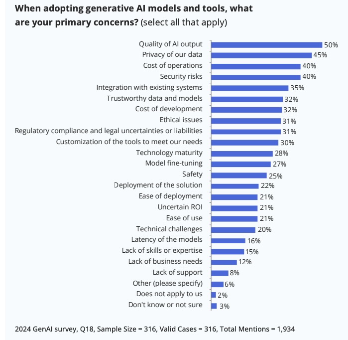 Bar graph showing a list of concerns organizations consider when adopting a generative AI model, according to a Linux Foundation poll