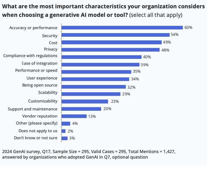 Bar graph showing a list of important characteristics organizations consider when choosing a generative AI model, according to a Linux Foundation poll