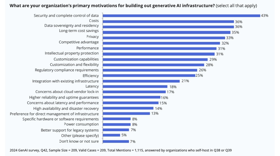 Bar graph showing a list of primary motivations for building out generative AI infrastructure according to a Linux Foundation poll