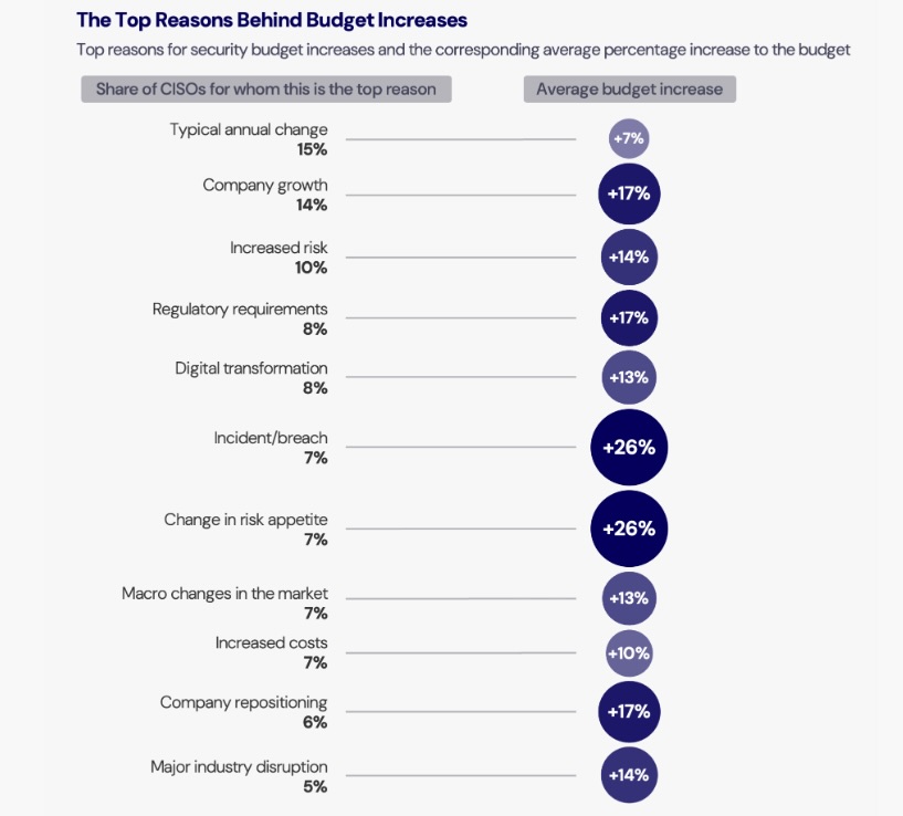 CISO survey results infographic showing the top reasons behind budget increases