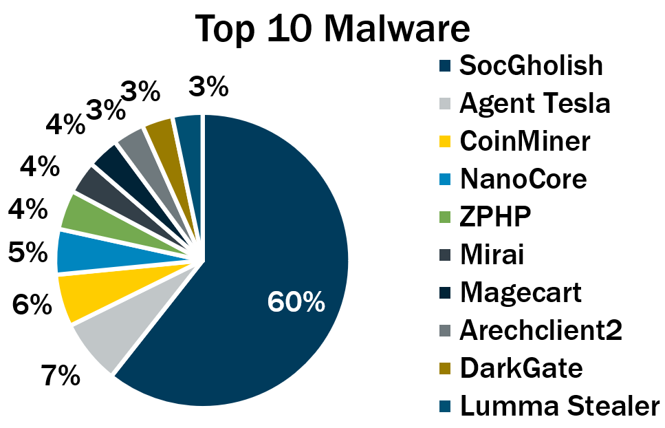 SocGholish again tops quarterly list of malware incidents