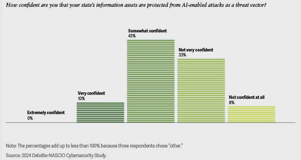 Bar graph showing how confident CISOs are that their state's information assets are protected from AI-enabled attacks as a threat vector