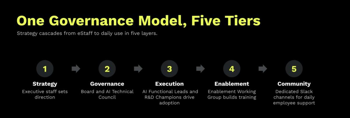 Tenable's AI usage governance framework