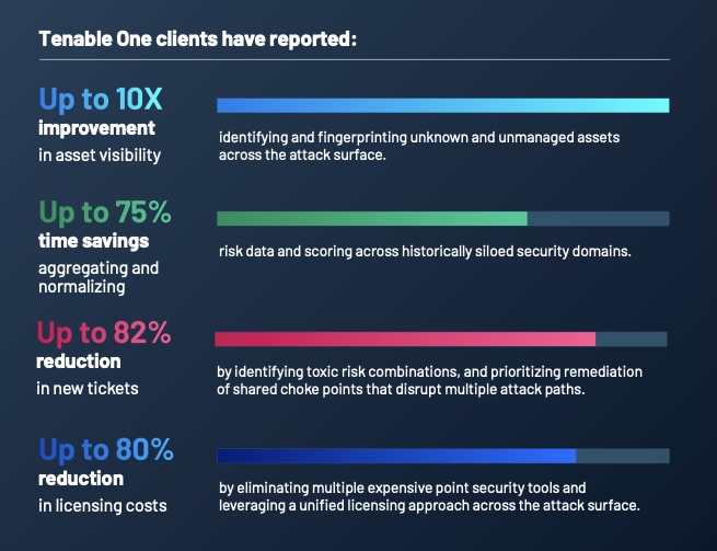 Table showing benefits customers get from Tenable One