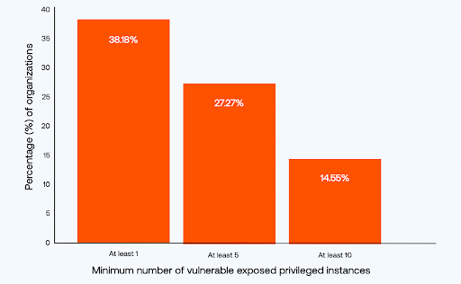 bar graph showing prevalence of toxic cloud trilogies worldwide