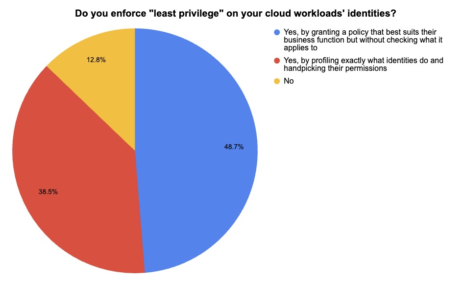 Pie chart showing a majority of people polled enforced least privilege on cloud workload identities