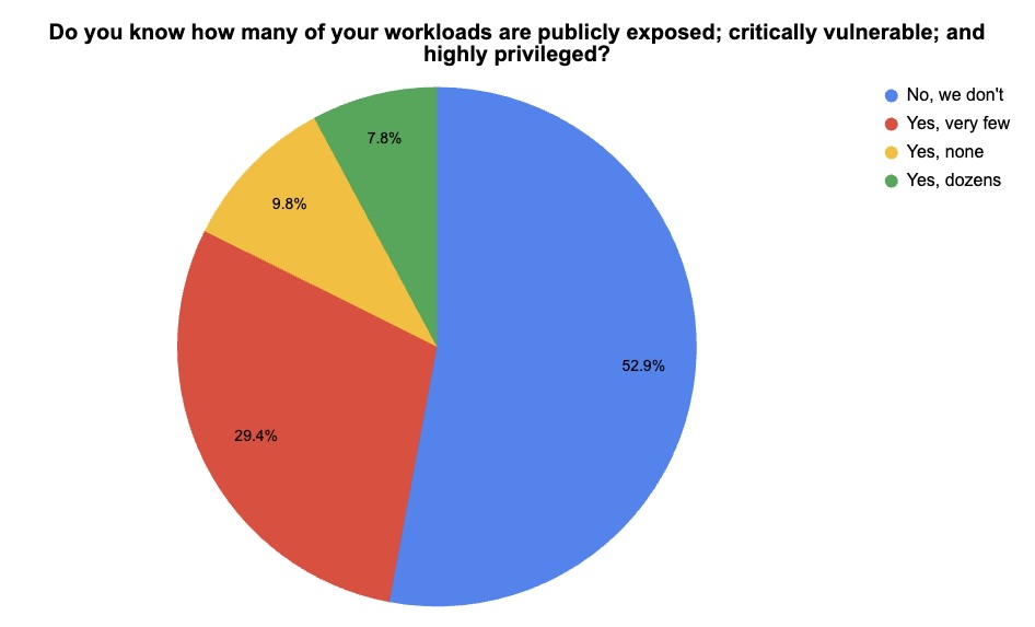 Pie chart showing a majority of people polled don't know how many workloads are publicly exposed, critically vulnerable, and highly privileged