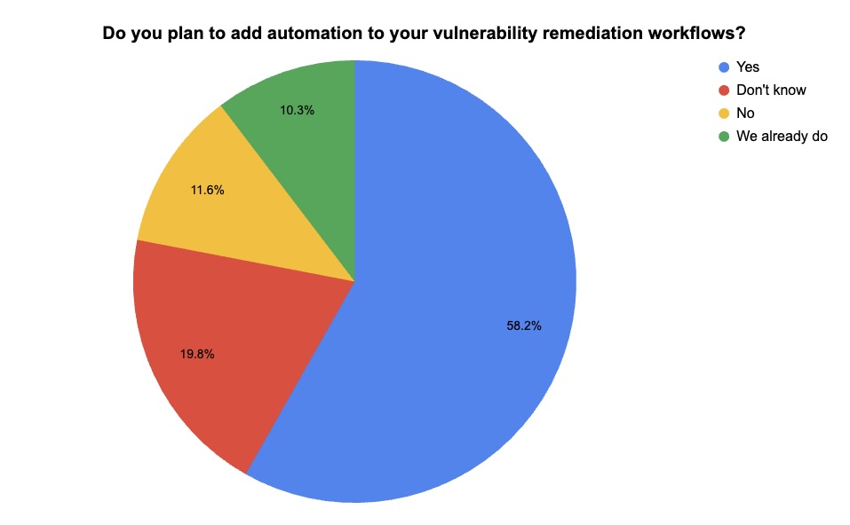 Tenable webinar poll about vulnerability remediation