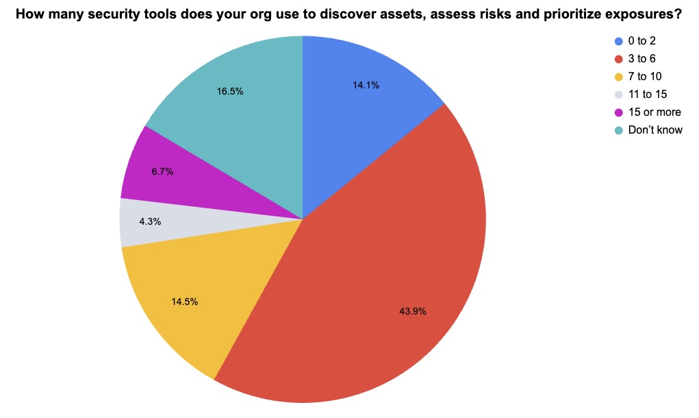 Pie chart of Tenable webinar poll about number of security tools used