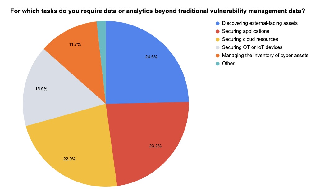 Pie chart of Tenable webinar poll about data or analytics beyond VM data