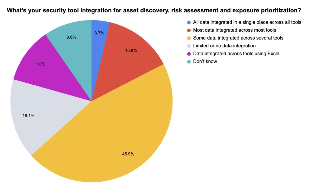 Pie chart of Tenable webinar poll about security tool integration levels