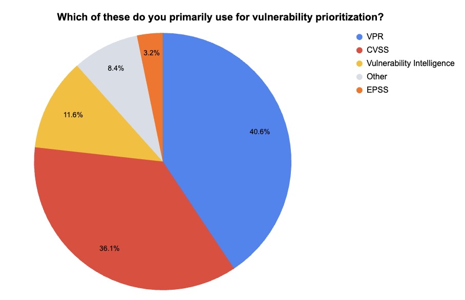 Pie chart showing too many vulnerabilities and insufficient time and resources as the biggest challenge when prioritizing vulnerabilities for remediation