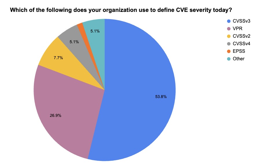 Tenable poll on CVE severity assessments