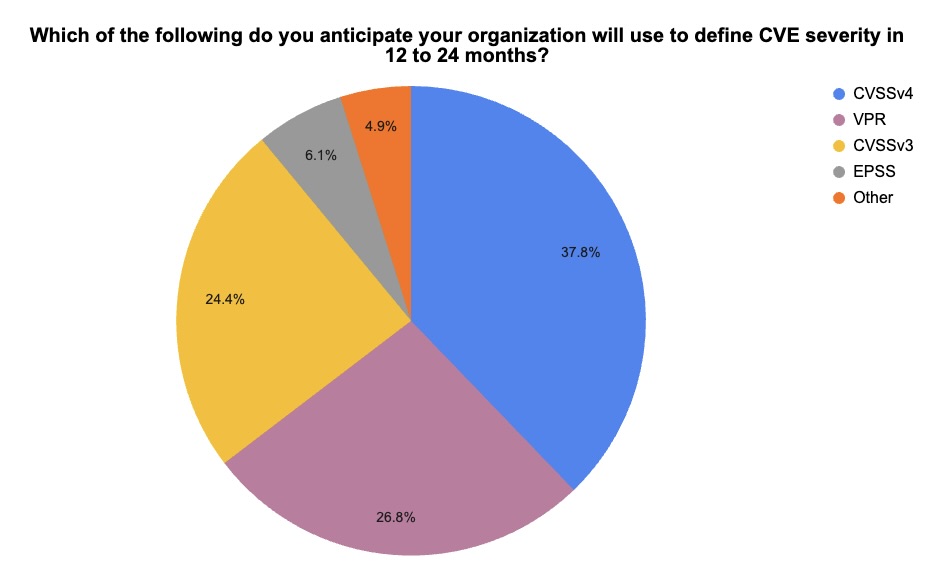 Tenable poll on CVE severity assessments