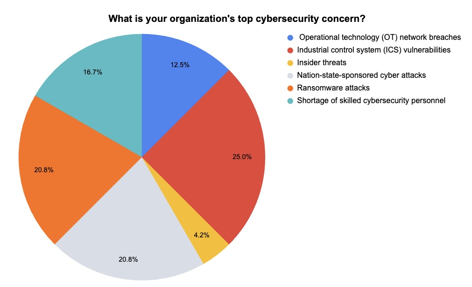 Tenable poll on the cybersecurity of water plants