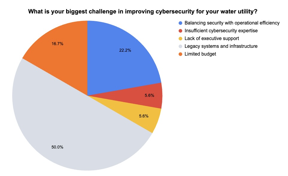 Tenable poll on the cybersecurity of water plants2