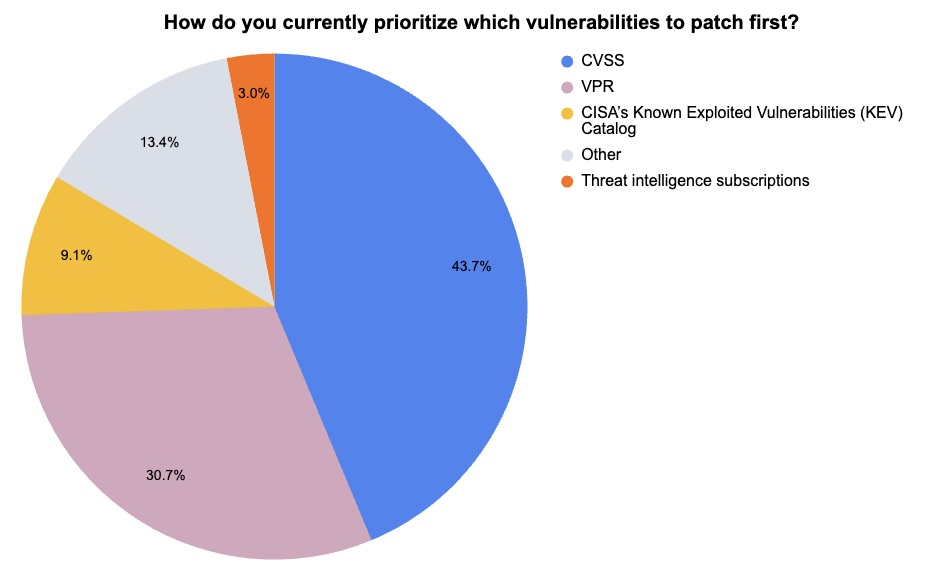 Tenable polls webinar attendees on VM practices