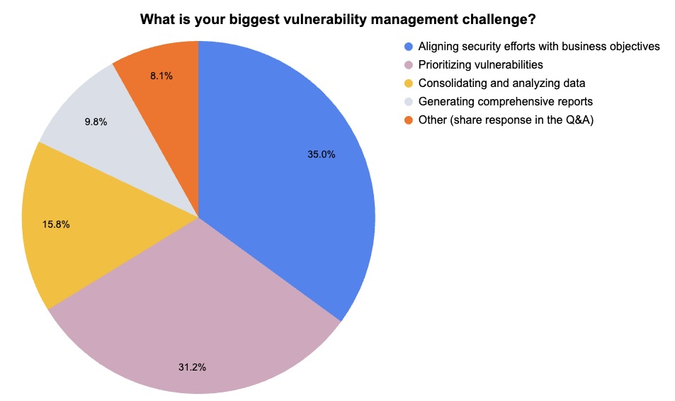 Tenable polls webinar attendees on VM practices