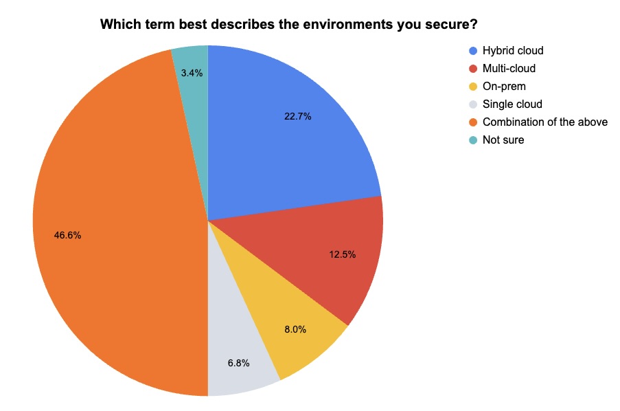 Tenable poll takes the pulse of cloud sec strategies