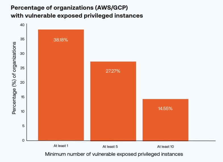 Tenable: Riskiest cloud workloads present in 38% of orgs