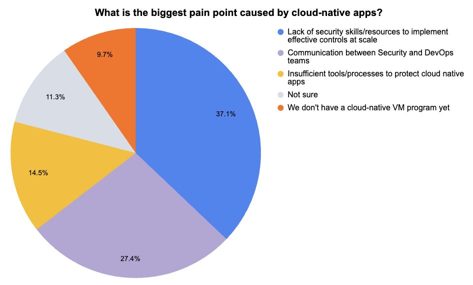 Tenable surveys webinar attendees on cloud-native VM