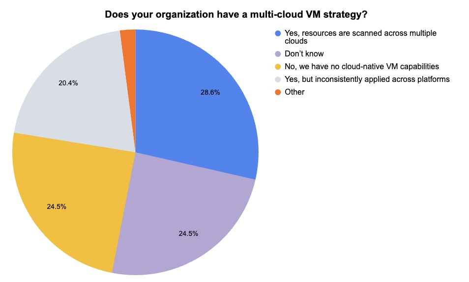 Tenable surveys webinar attendees on cloud-native VM