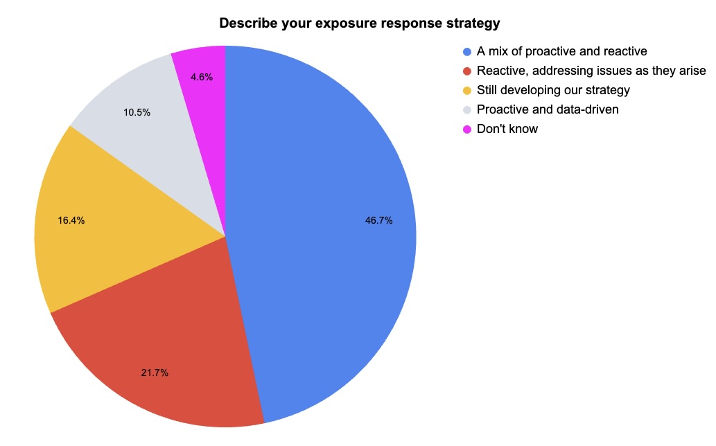 Pie chart with results from a Tenable webinar poll about exposure response