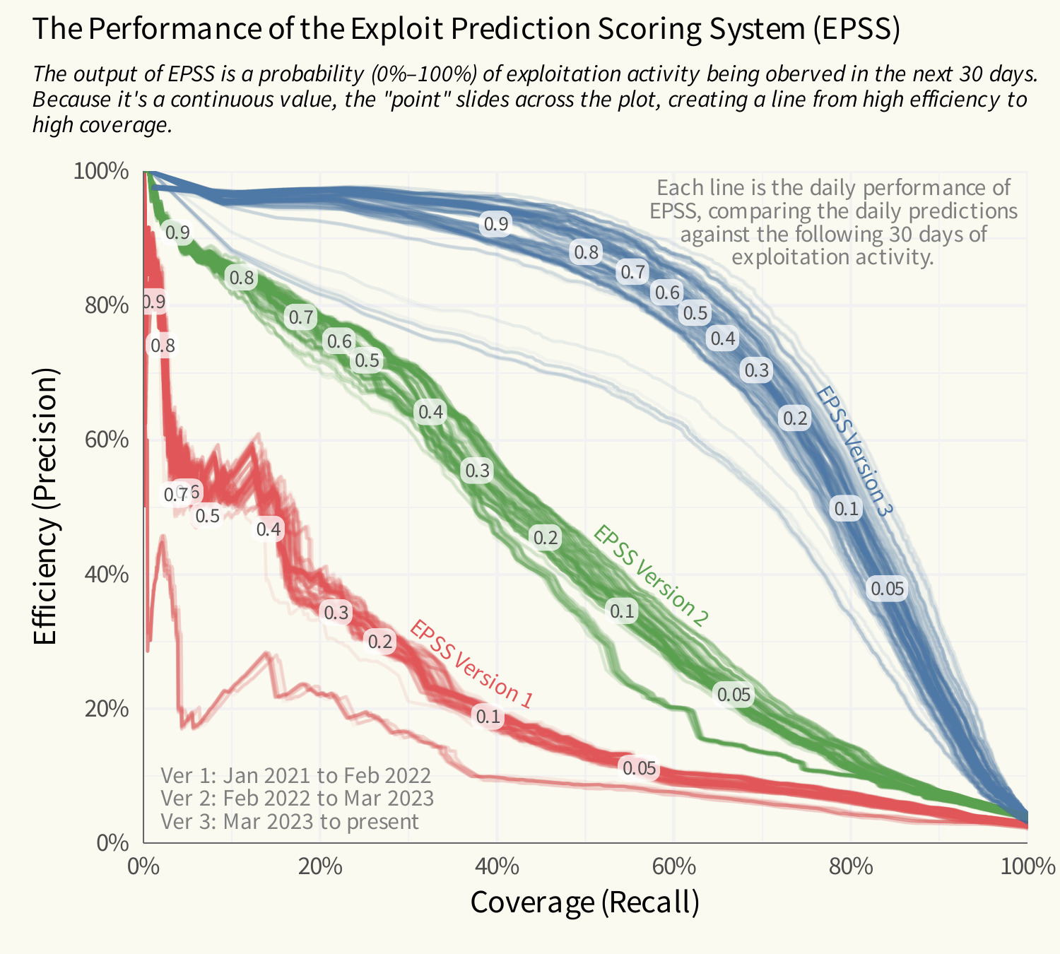Die Grafik zeigt die Performance von EPSS (Exploit Prediction Scoring System)